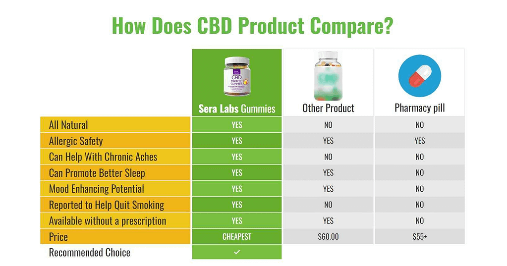 Comparing Sera Labs CBD Relief Gummies