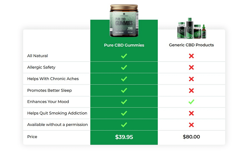 Comparing Pure CBD Gummies