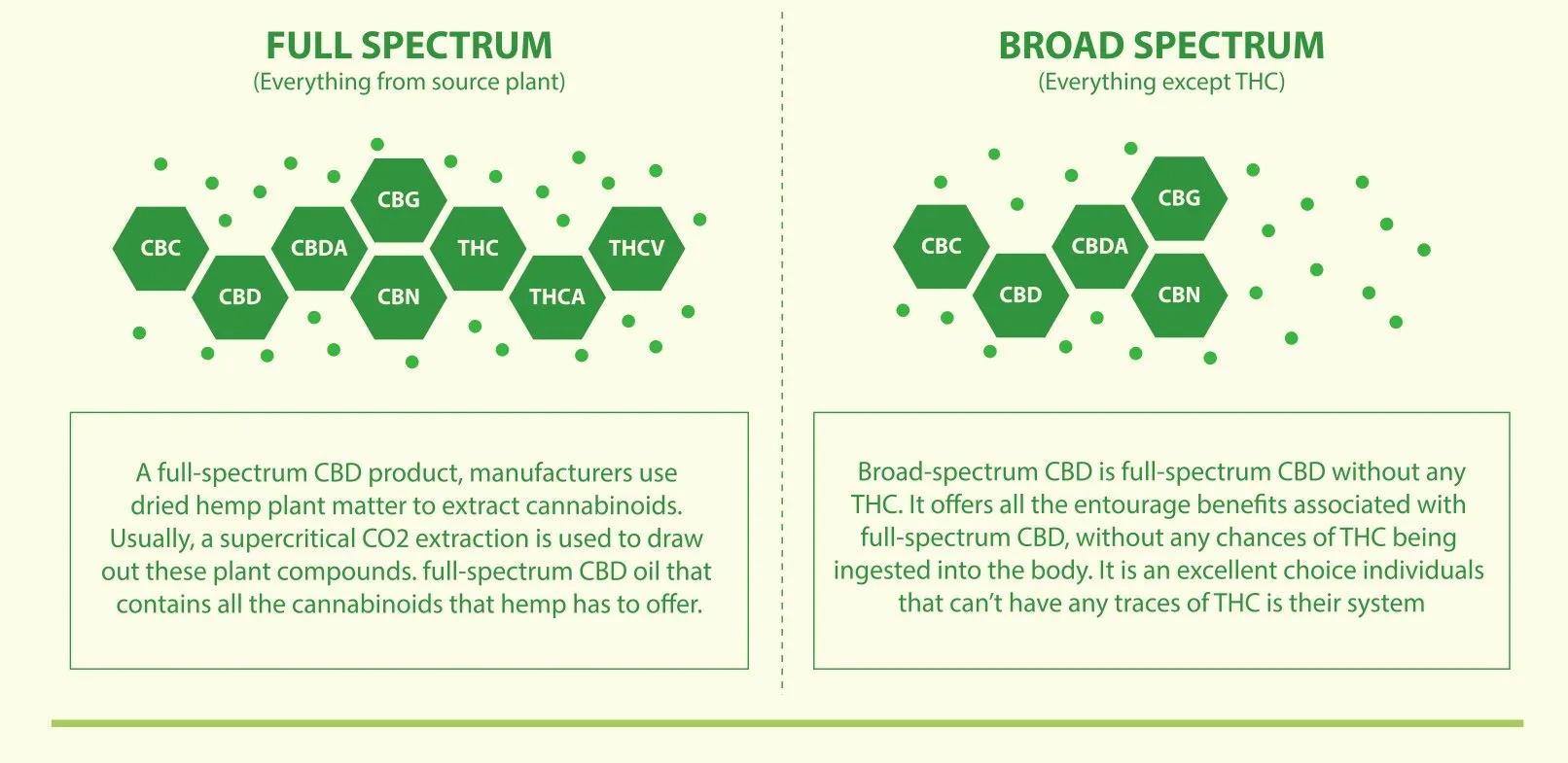 Full Spectrum vs Broad Spectrum CBD