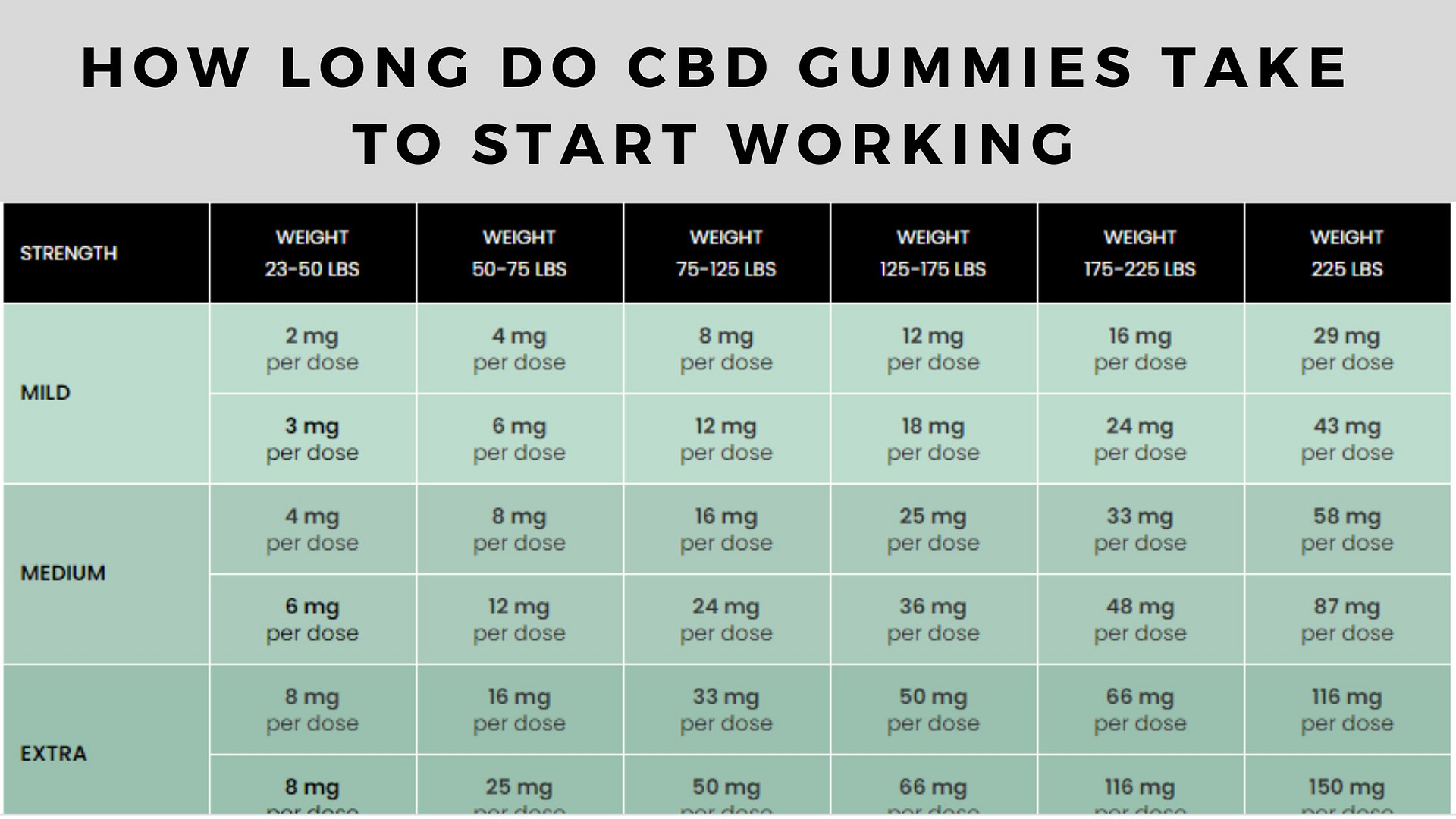 How long do CBD gummies take to start working