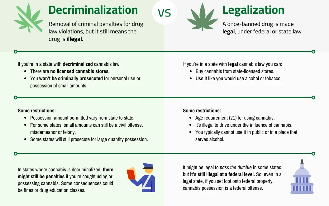 Decriminalization vs. Legalization